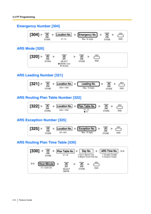 Page 2143.3 PT Programming
214 Feature Guide
Emergency Number [304]
ARS Mode [320]
ARS Leading Number [321]
ARS Routing Plan Table Number [322]
ARS Exception Number [325]
ARS Routing Plan Time Table [330]
[304]
Max. 32 digits
Emergency No.
01–10
Location No.
STORESTOREEND
[320]
     Off/Idle Line/
     All AccessSTORESTOREENDSELECT
[321]0001–1000Location No.
Max. 16 digits
Leading No.
STORESTOREEND
[322]0001–1000Location No.01–16Plan Table No.
01STORESTOREEND
[325]001–200Location No.Max. 16 digitsException No....