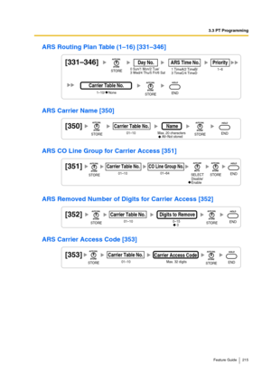 Page 2153.3 PT Programming
Feature Guide 215
ARS Routing Plan Table (1–16) [331–346]
ARS Carrier Name [350]
ARS CO Line Group for Carrier Access [351]
ARS Removed Number of Digits for Carrier Access [352]
ARS Carrier Access Code [353]
[331–346]Day No.
1–10/    None
Carrier Table No.
1 TimeA/2 TimeB/
3 TimeC/4 TimeDARS Time No.1–6Priority0 Sun/1 Mon/2 Tue/
3 Wed/4 Thu/5 Fri/6 SatSTORE
STOREEND
[350]01–10Carrier Table No.Max. 20 charactersName
All–Not storedSTORESTOREEND
     Disable/
     Enable
[351]01–10Carrier...