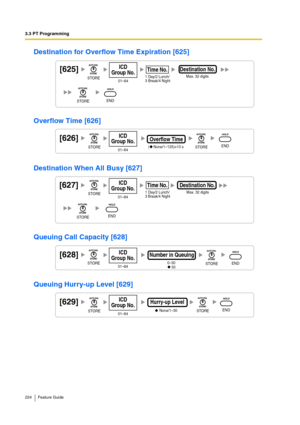 Page 2243.3 PT Programming
224 Feature Guide
Destination for Overflow Time Expiration [625]
Overflow Time [626]
Destination When All Busy [627]
Queuing Call Capacity [628]
Queuing Hurry-up Level [629]
1 Day/2 Lunch/
3 Break/4 NightMax. 32 digitsDestination No.Time No.[625]
01–64
ICD
Group No.
STORE
STOREEND
Overflow Time[626]
01–64
ICD
Group No.
STORESTOREEND(    None/1–125)×10 s
Max. 32 digitsDestination No.1 Day/2 Lunch/
3 Break/4 NightTime No.[627]
01–64
ICD
Group No.
STORE
STOREEND
0–30
Number in Queuing
30...