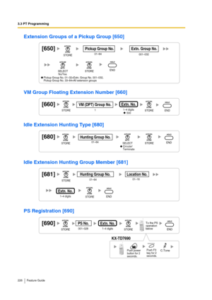 Page 2263.3 PT Programming
226 Feature Guide
Extension Groups of a Pickup Group [650]
VM Group Floating Extension Number [660]
Idle Extension Hunting Type [680]
Idle Extension Hunting Group Member [681]
PS Registration [690]
[650]001–03201–64Pickup Group No.
No/Yes
Extn. Group No.
Pickup Group No. 01–32=Extn. Group No. 001–032,
Pickup Group No. 33–64=All extension groups
STORE
STOREENDSELECT
[660]1VM (DPT) Group No.1–4 digitsExtn. No.
STORESTOREEND500
[680]01–64Hunting Group No.
     Circular/...