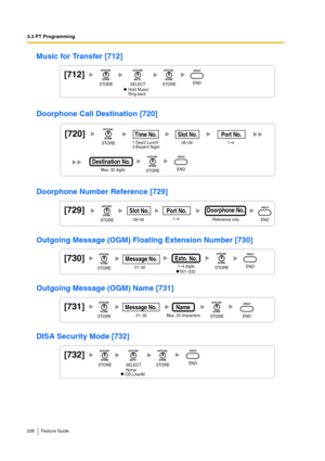 Page 2283.3 PT Programming
228 Feature Guide
Music for Transfer [712]
Doorphone Call Destination [720]
Doorphone Number Reference [729]
Outgoing Message (OGM) Floating Extension Number [730]
Outgoing Message (OGM) Name [731]
DISA Security Mode [732]
[712]
     Hold Music/
     Ring backSTORESTOREENDSELECT
[720]1 Day/2 Lunch/
3 Break/4 Night08–09
Max. 32 digitsSlot No.1–4Port No.Time No.
Destination No.
STORE
STOREEND
[729]
08–09
Slot No.
Reference only
Doorphone No.
1–4Port No.
STOREEND
[730]01–32Message No.1–4...