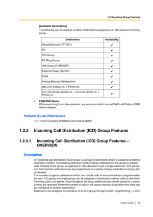 Page 251.2 Receiving Group Features
Feature Guide 25
[Available Destination]
The following can be used as overflow destinations assigned to an idle extension hunting 
group.
FWD/DND Mode
While searching for an idle extension, any extension which has set FWD—All Calls or DND 
will be skipped.
Feature Guide References
1.3.1 Call Forwarding (FWD)/Do Not Disturb (DND)
1.2.2 Incoming Call Distribution (ICD) Group Features
1.2.2.1 Incoming Call Distribution (ICD) Group Features—
OVERVIEW
Description
An incoming call...