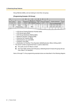 Page 261.2 Receiving Group Features
26 Feature Guide
Group Member [620]), and can belong to more than one group. 
[Programming Example: ICD Group]
Items A through F in the programming example above are described in the following diagram.
*1 ICD Group Floating Extension Number [622]*2 ICD Group Name [623]*3 ICD Group Distribution Method [624]*4 Maximum Number of Agents [632]*5 Queuing Call Capacity [628]*6 Queuing Hurry-up Level [629]*7 Overflow Time [626]*8 Destination for Overflow Time Expiration...