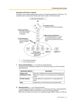 Page 271.2 Receiving Group Features
Feature Guide 27
[Example of ICD Group 1 (Above)]
A through F below indicate settings shown above in Programming Example: ICD Group. The 
numbers found in circles below indicate calls and the order in which they arrived.
1.Group Call Distribution [  1.2.2.2 Group Call Distribution]
Incoming calls are distributed to agents of an ICD group using one of three methods, 
described below.
2.Queuing Feature [  1.2.2.3 Queuing Feature]
If a preprogrammed number of extensions in an...