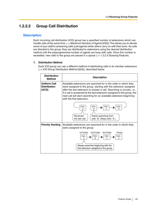 Page 291.2 Receiving Group Features
Feature Guide 29
1.2.2.2 Group Call Distribution
Description
Each incoming call distribution (ICD) group has a specified number of extensions which can 
handle calls at the same time. (  Maximum Number of Agents [632]) This allows you to devote 
some of your staff to answering calls (call agents) while others carry on with their work. As calls 
are directed to the group, they are distributed to extensions using the desired distribution 
method until the preprogrammed number...