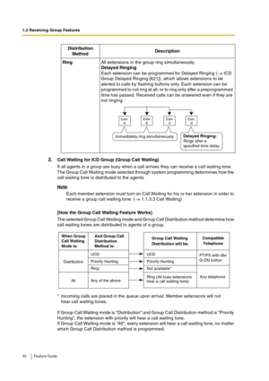 Page 301.2 Receiving Group Features
30 Feature Guide
2.Call Waiting for ICD Group (Group Call Waiting)
If all agents in a group are busy when a call arrives they can receive a call waiting tone. 
The Group Call Waiting mode selected through system programming determines how the 
call waiting tone is distributed to the agents.
Note
Each member extension must turn on Call Waiting for his or her extension in order to 
receive a group call waiting tone. (  1.1.3.3 Call Waiting)
[How the Group Call Waiting Feature...