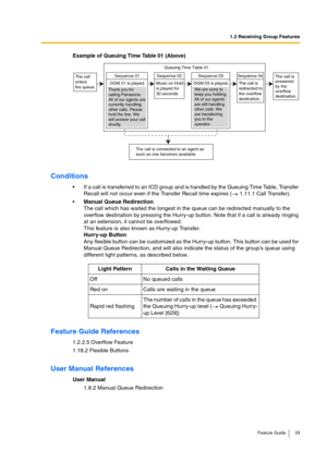 Page 331.2 Receiving Group Features
Feature Guide 33
Example of Queuing Time Table 01 (Above)
Conditions
If a call is transferred to an ICD group and is handled by the Queuing Time Table, Transfer 
Recall will not occur even if the Transfer Recall time expires (  1.11.1 Call Transfer).
Manual Queue Redirection
The call which has waited the longest in the queue can be redirected manually to the 
overflow destination by pressing the Hurry-up button. Note that if a call is already ringing 
at an extension, it...