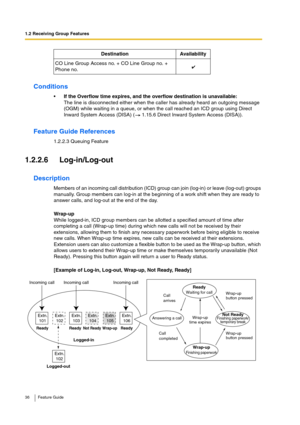 Page 361.2 Receiving Group Features
36 Feature Guide
Conditions
If the Overflow time expires, and the overflow destination is unavailable:
The line is disconnected either when the caller has already heard an outgoing message 
(OGM) while waiting in a queue, or when the call reached an ICD group using Direct 
Inward System Access (DISA) (  1.15.6 Direct Inward System Access (DISA)).
Feature Guide References
1.2.2.3 Queuing Feature
1.2.2.6 Log-in/Log-out
Description
Members of an incoming call distribution (ICD)...