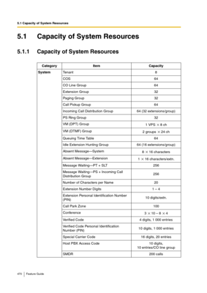 Page 4705.1 Capacity of System Resources
470 Feature Guide
5.1 Capacity of System Resources
5.1.1 Capacity of System Resources
Category Item Capacity
SystemTenant 8
COS 64
CO Line Group 64
Extension Group 32
Paging Group 32
Call Pickup Group 64
Incoming Call Distribution Group 64 (32 extensions/group)
PS Ring Group 32
VM (DPT) Group
1 VPS   8 ch
VM (DTMF) Group
2 groups   24 ch
Queuing Time Table 64
Idle Extension Hunting Group 64 (16 extensions/group)
Absent Message—System
8   16 characters
Absent...