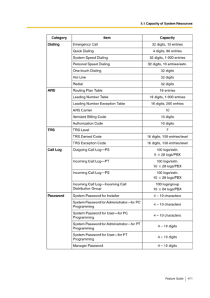 Page 4715.1 Capacity of System Resources
Feature Guide 471
DialingEmergency Call 32 digits, 10 entries
Quick Dialing 4 digits, 80 entries
System Speed Dialing 32 digits, 1 000 entries
Personal Speed Dialing 32 digits, 10 entries/extn.
One-touch Dialing 32 digits
Hot Line 32 digits
Redial 32 digits
ARSRouting Plan Table 16 entries
Leading Number Table 16 digits, 1 000 entries
Leading Number Exception Table 16 digits, 200 entries
ARS Carrier 10
Itemized Billing Code 10 digits 
Authorization Code 10 digits 
TRSTRS...