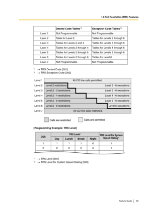 Page 691.8 Toll Restriction (TRS) Features
Feature Guide 69
[Programming Example: TRS Level]Denied Code Tables
*1Exception Code Tables*2
Level 1 Not Programmable Not Programmable
Level 2 Table for Level 2 Tables for Levels 2 through 6
Level 3 Tables for Levels 2 and 3 Tables for Levels 3 through 6
Level 4 Tables for Levels 2 through 4 Tables for Levels 4 through 6
Level 5 Tables for Levels 2 through 5 Tables for Levels 5 through 6
Level 6 Tables for Levels 2 through 6 Tables for Level 6
Level 7 Not Programmable...