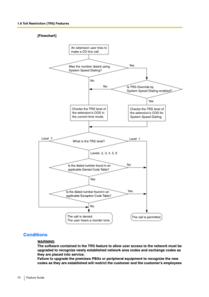 Page 701.8 Toll Restriction (TRS) Features
70 Feature Guide
[Flowchart]
Conditions
WARNINGThe software contained in the TRS feature to allow user access to the network must be 
upgraded to recognize newly established network area codes and exchange codes as 
they are placed into service.
Failure to upgrade the premises PBXs or peripheral equipment to recognize the new 
codes as they are established will restrict the customer and the customer’s employees 
An extension user tries to
make a CO line call.
Was the...