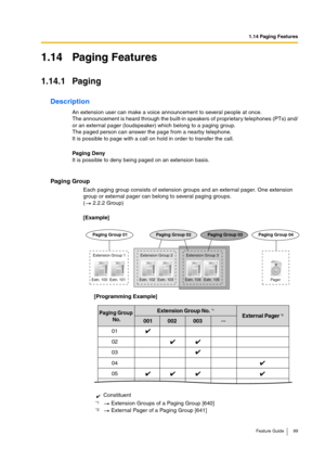 Page 991.14 Paging Features
Feature Guide 99
1.14 Paging Features
1.14.1 Paging
Description
An extension user can make a voice announcement to several people at once. 
The announcement is heard through the built-in speakers of proprietary telephones (PTs) and/
or an external pager (loudspeaker) which belong to a paging group.
The paged person can answer the page from a nearby telephone.
It is possible to page with a call on hold in order to transfer the call.
Paging Deny
It is possible to deny being paged on an...