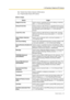 Page 1251.18 Proprietary Telephone (PT) Features
Feature Guide 125
b)Flexible Direct Station Selection (DSS) buttons
c)Programmable Feature (PF) buttons
[Button Usage]
Button Usage
Single-CO (S-CO)Used to access a specified CO line for making or receiving 
calls. (  1.5.5.3 CO Line Access)
Group-CO (G-CO)Used to access an idle CO line in a specified CO line group 
for making calls. Incoming calls from CO lines in the assigned 
CO line group arrive at this button. (  1.5.5.3 CO Line 
Access)
Loop-CO (L-CO)Used to...