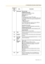 Page 1551.21 Administrative Information Output Features
Feature Guide 155
(5) Dial Number [CO Line Call]
Outgoing CO Line Call
Shows the dialed telephone number.
Digits shown are as follows: 
0 through 9,  , #
P: Pause
F: External Feature Access (EFA) signal
=: Host PBX Access code (  1.5.4.6 Host PBX Access 
Code (Access Code to the Telephone Company from a 
Host PBX))
. (dot): Secret dialing
–: Transferred call
If the transfer destination extension enters additional 
digits, those digits will be added after...