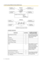 Page 421.3 Call Forwarding (FWD)/Do Not Disturb (DND) Features
42 Feature Guide
[Available Destination]
Destination AvailabilityCondition for Original 
Extension/ICD Group
Wired Extension (PT/SLT)  Only available when FWD to 
extension is allowed through 
Class of Service (COS) 
programming.* PS
ICD Group
PS Ring Group– 
VM Group (DTMF/DPT)– 
External Pager (TAFAS)–
DISA Only available for incoming 
CO line calls. Incoming 
intercom and doorphone 
calls cannot be forwarded to 
a Direct Inward System 
Access...