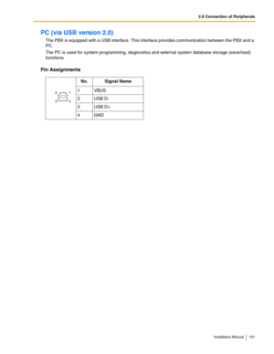 Page 1012.9 Connection of Peripherals
Installation Manual 101
PC (via USB version 2.0)
The PBX is equipped with a USB interface. This interface provides communication between the PBX and a 
PC.
The PC is used for system programming, diagnostics and external system database storage (save/load) 
functions.
Pin Assignments
No. Signal Name
1 VBUS
2USB D-
3USB D+
4GND
2
 31
 4 