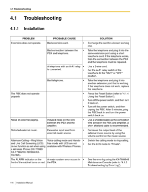 Page 1164.1 Troubleshooting
116 Installation Manual
4.1 Troubleshooting
4.1.1 Installation
PROBLEM PROBABLE CAUSE SOLUTION
Extension  does  not  operate. Bad  extension  card.  Exchange the card for a known working 
one.
Bad connection between the 
PBX and telephone. Take the telephone and plug it into the 
same extension port using a short 
telephone cord. If the telephone works, 
then the connection between the PBX 
and the telephone must be repaired.
A telephone with an A-A1 relay 
is connected. Use a...