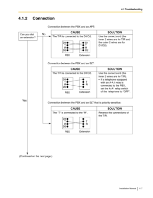 Page 1174.1 Troubleshooting
Installation Manual 117
4.1.2 Connection
Connection between the PBX and an APT:
Connection between the PBX and an SLT:
Connection between the PBX and an SLT that is polarity-sensitive:
CAUSE
The T/R is connected to the D1/D2.
SOLUTION
Use the correct cord (the
inner 2 wires are for T/R and 
the outer 2 wires are for 
D1/D2).
D1
T
RD2
D1 
T
R D2 
PBX
PBX
PBXExtension
CAUSE
The T/R is connected to the D1/D2.
SOLUTION
Use the correct cord (the 
inner 2 wires are for T/R).
D1
T
R
D2
T
R...