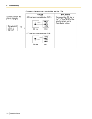 Page 1184.1 Troubleshooting
118 Installation Manual
Connection between the central office and the PBX:
CAUSE
CO line is connected to the T2/T1.
CO line is connected to the T2/R1.SOLUTION
Reconnect the CO line to
the T1/R1 or T2/R2 of the
telephone jack using 
2-conductor wiring.
T2 
R1
T1
R2 
CO line PBX
PBX CO line
T2 
R1
T1
R2 
(Continued from the
previous page.)
Can you dial
out on a 
CO line?
No 