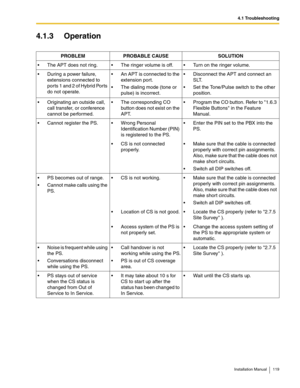 Page 1194.1 Troubleshooting
Installation Manual 119
4.1.3 Operation
PROBLEM PROBABLE CAUSE SOLUTION
 The APT does not ring.  The ringer volume is off.  Turn on the ringer volume.
 During a power failure, 
extensions connected to 
ports 1 and 2 of Hybrid Ports 
do not operate. An APT is connected to the 
extension port.
 The dialing mode (tone or 
pulse) is incorrect. Disconnect the APT and connect an 
SLT.
 Set the Tone/Pulse switch to the other 
position.
 Originating an outside call, 
call transfer,...