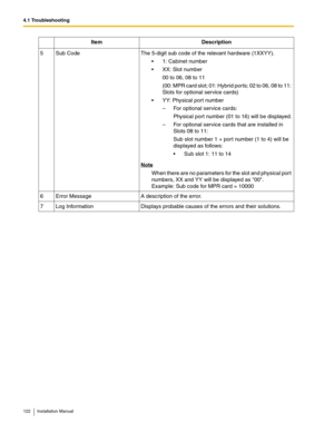 Page 1224.1 Troubleshooting
122 Installation Manual
5 Sub Code The 5-digit sub code of the relevant hardware (1XXYY).
 1: Cabinet number
 XX: Slot number
00 to 06, 08 to 11
(00: MPR card slot; 01: Hybrid por ts; 02 to 06, 08 to 11: 
Slots for optional service cards)
 YY: Physical port number
– For optional service cards:
Physical port number (01 to 16) will be displayed.
– For optional service cards that are installed in 
Slots 08 to 11:
Sub slot number 1 + port number (1 to 4) will be 
displayed as follows:...