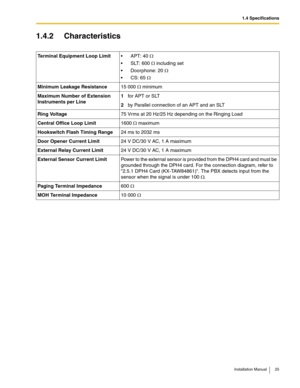 Page 251.4 Specifications
Installation Manual 25
1.4.2 Characteristics
Terminal Equipment Loop LimitAPT: 40 Ω
 SLT: 600 Ω including set
 Doorphone: 20 Ω
CS: 65 Ω
Minimum Leakage Resistance15 000 Ω minimum
Maximum Number of Extension 
Instruments per Line1for APT or SLT
2by Parallel connection of an APT and an SLT
Ring Voltage75 Vrms at 20 Hz/25 Hz depending on the Ringing Load
Central Office Loop Limit1600 Ω maximum
Hookswitch Flash Timing Range24 ms to 2032 ms
Door Opener Current Limit24 V DC/30 V AC, 1 A...