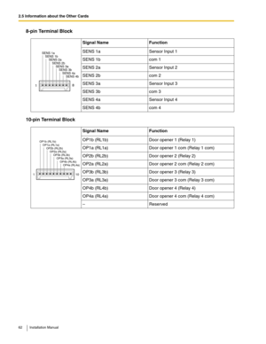 Page 622.5 Information about the Other Cards
62 Installation Manual
8-pin Terminal Block
10-pin Terminal Block
Signal Name Function
SENS 1a Sensor Input 1
SENS 1b com 1
SENS 2a Sensor Input 2
SENS 2b com 2
SENS 3a Sensor Input 3
SENS 3b com 3
SENS 4a Sensor Input 4
SENS 4b com 4
Signal Name Function
OP1b (RL1b) Door opener 1 (Relay 1)
OP1a (RL1a) Door opener 1 com (Relay 1 com)
OP2b (RL2b) Door opener 2 (Relay 2)
OP2a (RL2a) Door opener 2 com (Relay 2 com)
OP3b (RL3b) Door opener 3 (Relay 3)
OP3a (RL3a) Door...