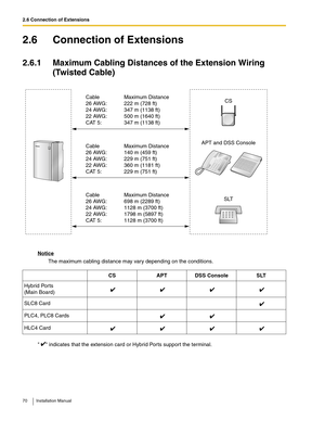 Page 702.6 Connection of Extensions
70 Installation Manual
2.6 Connection of Extensions
2.6.1 Maximum Cabling Distances of the Extension Wiring 
(Twisted Cable)
Notice
The maximum cabling distance may vary depending on the conditions.
  indicates that the extension card or Hybrid Ports support the terminal.CS APT DSS Console SLT
Hybrid Por ts
(Main Board)
SLC8 Card
PLC4, PLC8 Cards
HLC4 Card
Cable Maximum Distance
26 AWG: 222 m (728 ft)
24 AWG: 347 m (1138 ft)
22 AWG: 500 m (1640 ft)
CAT 5: 347 m (1138 ft)...