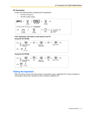 Page 912.7 Connection of 2.4 GHz Portable Stations
Installation Manual 91
PS Termination
Confirm the following before canceling the PS registration:
 The PS is turned on.
 The PS is within range.
If the registration information is still stored in the PS
Using the KX-TD7680
Using the KX-TD7690
Testing the Operation
Walk around the service area while having a conversation using a registered PS. If noise is frequent or 
conversations disconnect, relocate the CSs or install an additional CS.
[691]
001 to 028
PS...