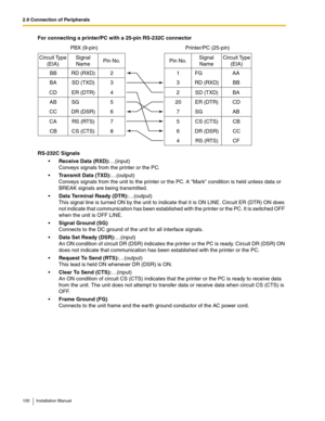 Page 1002.9 Connection of Peripherals
100 Installation Manual
For connecting a printer/PC with a 25-pin RS-232C connector
RS-232C Signals
Receive Data (RXD):…(input)
Conveys signals from the printer or the PC.
Transmit Data (TXD):…(output)
Conveys signals from the unit to the printer or the PC. A Mark condition is held unless data or 
BREAK signals are being transmitted.
Data Terminal Ready (DTR):…(output)
This signal line is turned ON by the unit to indicate that it is ON LINE. Circuit ER (DTR) ON does 
not...