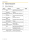 Page 221.3 Optional Equipment
22 Installation Manual
1.3 Optional Equipment
1.3.1 Optional Equipment
Model No. Model Name DescriptionMaximum 
Quantity
KX-TAW84861 4-Port Doorphone Card 
(DPH4)4-port doorphone card for 4 doorphones, 4 door 
openers or external relays, and 4 external 
sensors.1
KX-TAW84866 8-Channel Echo Canceller 
Card (ECHO8)8-channel card for echo cancellation during 
conferences.1
KX-TAW84868 Extension Caller ID Card 
(EXT-CID)Sends Caller ID signals to extension ports. 1
KX-TAW84870 4-Port...