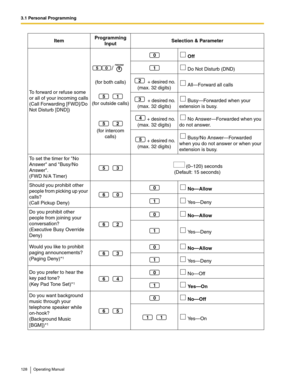 Page 1283.1 Personal Programming
128 Operating Manual
To forward or refuse some 
or all of your incoming calls
(Call Forwarding [FWD]/Do 
Not Disturb [DND])(for both calls)
(for outside calls)
(for intercom 
calls) Off
 Do Not Disturb (DND)
 + desired no. 
(max. 32 digits) All—Forward all calls
 + desired no. 
(max. 32 digits) Busy—Forwarded when your 
extension is busy.
+ desired no. 
(max. 32 digits) No Answer—Forwarded when you 
do not answer.
+ desired no. 
(max. 32 digits) Busy/No Answer—Forwarded 
when you...