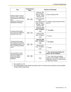 Page 1293.1 Personal Programming
Operating Manual 129
Would you like to set your 
extension PIN or change a 
stored extension PIN to new 
one? 
(Extension PIN [Personal 
Identification Number])extension PIN 
(max. 10 digits) + 
STORE + same 
extension PINTo set an extension PIN
stored extension 
PIN + 
new extension PIN 
(max. 10 digits) + 
STORE + same 
extension PINTo change a stored extension PIN to 
new one
To prevent other people 
from using your telephone.
(Extension Dial Lock)extension PIN 
(max. 10...