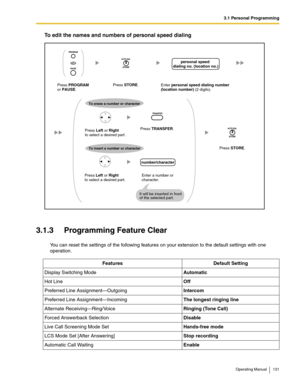 Page 1313.1 Personal Programming
Operating Manual 131
To edit the names and numbers of personal speed dialing
3.1.3 Programming Feature Clear
You can reset the settings of the following features on your extension to the default settings with one 
operation.
Features Default Setting
Display Switching ModeAutomatic
Hot LineOff
Preferred Line Assignment—OutgoingIntercom
Preferred Line Assignment—IncomingThe longest ringing line
Alternate Receiving—Ring/VoiceRinging (Tone Call)
Forced Answerback SelectionDisable...