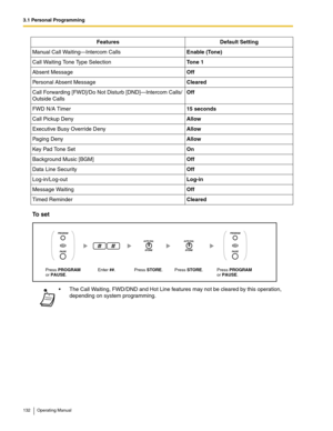 Page 1323.1 Personal Programming
132 Operating Manual
To set
Manual Call Waiting—Intercom CallsEnable (Tone)
Call Waiting Tone Type SelectionTone 1
Absent MessageOff
Personal Absent MessageCleared
Call Forwarding [FWD]/Do Not Disturb [DND]—Intercom Calls/
Outside CallsOff
FWD N/A Timer15 seconds
Call Pickup DenyAllow
Executive Busy Override DenyAllow
Pag ing  DenyAllow
Key Pad Tone SetOn
Background Music [BGM]Off
Data Line SecurityOff
Log-in/Log-outLog-in
Message WaitingOff
Timed ReminderCleared
 The Call...