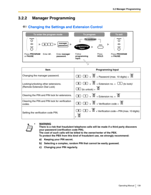 Page 1393.2 Manager Programming
Operating Manual 139
3.2.2 Manager Programming
 Changing the Settings and Extension Control
Item Programming Input
Changing the manager password.
 +   + Password (max. 10 digits) + 
Locking/unlocking other extensions.
(Remote Extension Dial Lock) +   + Extension no. +  (to lock)/
(to unlock) + 
Clearing the PIN and PIN lock for extensions.
 +   + Extension no. + 
Clearing the PIN and PIN lock for verification 
codes. +   + Verification code + 
Setting the verification code PIN. +...