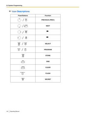 Page 1423.3 System Programming
142 Operating Manual
 Icon Descriptions
Fixed Buttons Function
PREVIOUS (PREV)
NEXT
SELECT
PROGRAM
STORE
END
CLEAR
FLASH
SECRET
SPSP-
PHONE
FLASH/RECALL 