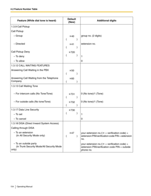 Page 1544.2 Feature Number Table
154 Operating Manual
1.3.9 Call Pickup
Call Pickup
– Group
40
()group no. (2 digits)
– Directed
41
()extension no.
Call Pickup Deny
720
()
– To deny 1
– To allow 0
1.3.12 CALL WAITING FEATURES
Answering Call Waiting in the PBX
50
()
Answering Call Waiting from the Telephone 
Company60
()
1.3.13 Call Waiting Tone
– For intercom calls (No Tone/Tone)
731
()0 (No tone)/1 (Tone)
– For outside calls (No tone/Tone)
732
()0 (No tone)/1 (Tone)
1.3.17 Data Line Security
730
()
– To set 1
–...