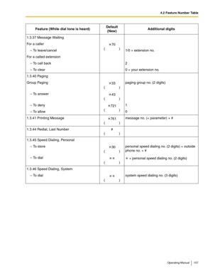 Page 1574.2 Feature Number Table
Operating Manual 157
1.3.37 Message Waiting
For a caller
70
()
– To leave/cancel 1/0 + extension no.
For a called extension
– To call back 2
– To clear 0 + your extension no.
1.3.40 Paging
Group Paging
33
()paging group no. (2 digits)
– To answer
43
()
– To deny
721
()1
– To allow 0
1.3.41 Printing Message
761
()message no. (+ parameter) + #
1.3.44 Redial, Last Number #
()
1.3.45 Speed Dialing, Personal
– To store
30
()personal speed dialing no. (2 digits) + outside 
phone no. +...