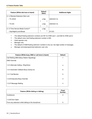 Page 1604.2 Feature Number Table
160 Operating Manual
2.1.4 Remote Extension Dial Lock
– To unlock
782
()extension no.
– To lock
783
()extension no.
2.1.5 Time Service Mode Control*
6780
()
– Day/Night/Lunch/Break 0/1/2/3
*
1
*2
*3
*4
*5
*6
: The default floating extension numbers are 591 for SVM card 1, and 592 for SVM card 2.
: The default voice mail floating extension number is 500.
: Hotel operator only
: Manager only
: The default of OGM floating extension numbers is 5xx (xx: two-digit number of message).
:...