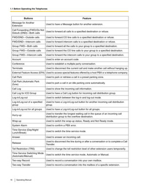 Page 181.1 Before Operating the Telephones
18 Operating Manual
Message for Another 
ExtensionUsed to have a Message button for another extension.
Call Forwarding (FWD)/Do Not 
Disturb (DND)—Both callsUsed to forward all calls to a specified destination or refuse.
FWD/DND—Outside calls Used to forward CO line calls to a specified destination or refuse.
FWD/DND—Intercom calls Used to forward intercom calls to a specified destination or refuse.
Group FWD—Both calls Used to forward all the calls to your group to a...