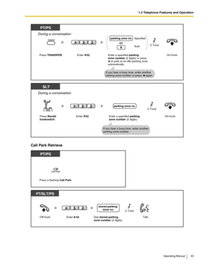 Page 331.3 Telephone Features and Operation
Operating Manual 33
Call Park Retrieve
Enter a specified parking 
zone number (2 digits) or press
    to park at an idle parking zone 
automatically.
During a conversation
Press TRANSFER.
PT/PS
On-hook.Enter    52.
parking zone no.Specified
Auto
If you hear a busy tone, enter another 
parking zone number or press     again.
25C.ToneOR
During a conversation
Press Recall/
hookswitch.
 SLT
On-hook.
If you hear a busy tone, enter another 
parking zone number. Enter...