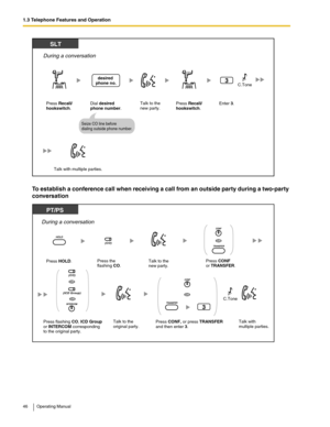 Page 461.3 Telephone Features and Operation
46 Operating Manual
To establish a conference call when receiving a call from an outside party during a two-party 
conversation 
Dial desired
phone number.
desired 
phone no.
SLT
Talk with multiple parties.
Enter 3. Press Recall/
hookswitch.Talk to the 
new party.
3
During a conversation
Seize CO line before 
dialing outside phone number.
Press Recall/
hookswitch.
C.Tone
PT/PS
Press HOLD.
During a conversation
Press the 
flashing CO.Talk to the
new party.
Talk to the...