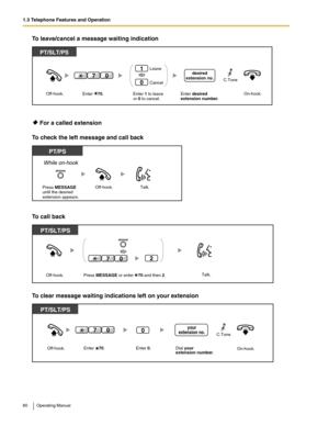 Page 801.3 Telephone Features and Operation
80 Operating Manual
To leave/cancel a message waiting indication
 For a called extension
To check the left message and call back
To call back
To clear message waiting indications left on your extension
PT and SLTPT/SLT/PS
Off-hook.Enter 1 to leave 
or 0 to cancel.On-hook.Enter desired 
extension number. Leave
Cancel
1
0
07
Enter    70. 
desired
extension no.
C.ToneOR
While on-hook
PT/PS
Press MESSAGE
until the desired 
extension appears.Off-hook.Talk.
Off-hook.Press...