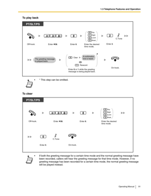 Page 911.3 Telephone Features and Operation
Operating Manual 91
To play back
To clear
 * This step can be omitted.
 If both the greeting message for a certain time mode and the normal greeting message have 
been recorded, callers will hear the greeting message for that time mode. However, if no 
greeting message has been recorded for a certain time mode, the normal greeting message 
will be played instead.
PT/SLT/PS
Off-hook.Enter    38.
8
Enter 8.
831
0
2
3
Day
Night
Lunch
Break
Enter the desired 
time...