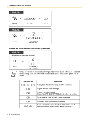 Page 941.3 Telephone Features and Operation
94 Operating Manual
To clear the voice message that you are listening to
 Various operations are available by entering numbers while you are listening to a recorded 
voice message using any of the methods described above. The available options are as 
follows:
Operation No. Operations
 / To play back the voice message from the beginning
To go to the next voice message
To clear the voice message
(Press the AUTO DIAL/STORE button or enter 1 to confirm.)
To call back...