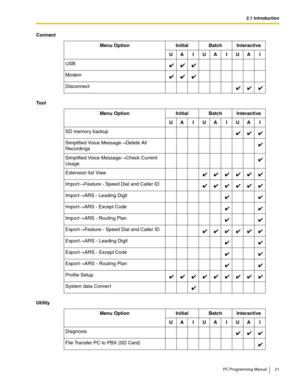 Page 212.1 Introduction
PC Programming Manual 21
USB
Modem
Disconnect
Tool
Menu OptionInitialBatchInteractive
UAIUAIUAI
SD memory backup
Simplified Voice Message→Delete All 
Recordings
Simplified Voice Message→Check Current 
Usage
Extension list View
Import→Feature - Speed Dial and Caller ID
Import→ARS - Leading Digit
Import→ARS - Except Code
Import→ARS - Routing Plan
Export→Feature - Speed Dial and Caller ID
Export→ARS - Leading Digit
Export→ARS - Except Code
Export→ARS - Routing Plan
Profile Setup
System data...