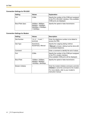 Page 402.4 Tool
40 PC Programming Manual
Connection Settings for RS-232C
SettingVa l u e sExplanation
Por tCOMxSpecify the number of the COM port assigned 
to the PCs RS-232C interface. Only available 
COM ports are displayed.
Baud Rate (bps)2400bps, 4800bps, 
9600bps, 19200bps, 
38400bps, 57600bps, 
115200bpsSpecify the speed of data transmission.
Connection Settings for Modem
SettingVa l u e sDescription
Dial Number1-9, 0, *, # and , 
[comma]Enter the telephone number to be dialed to 
access the PBX.
Dial...