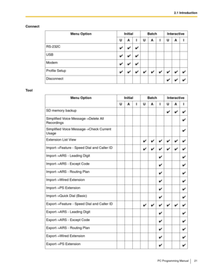 Page 212.1 Introduction
PC Programming Manual 21
Connect
Menu Option Initial Batch Interactive
UA I UA I UA I
RS-232C
USB
Modem
Profile Setup
Disconnect
Tool
Menu Option Initial Batch Interactive
UA I UA I UA I
SD memory backup
Simplified Voice Message→Delete All 
Recordings
Simplified Voice Message→Check Current 
Usage
Extension List View
Import→Feature - Speed Dial and Caller ID
Import→ARS - Leading Digit
Import→ARS - Except Code
Import→ARS - Routing Plan
Import→Wired Extension
Import→PS Extension...